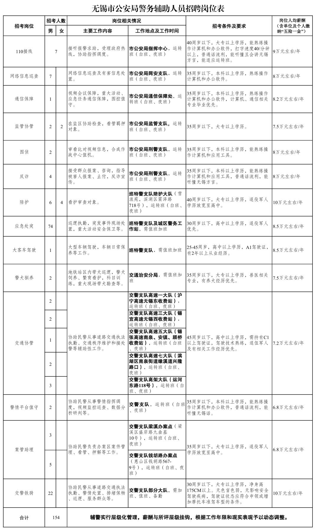 无锡发布：招 聘 公 告-2