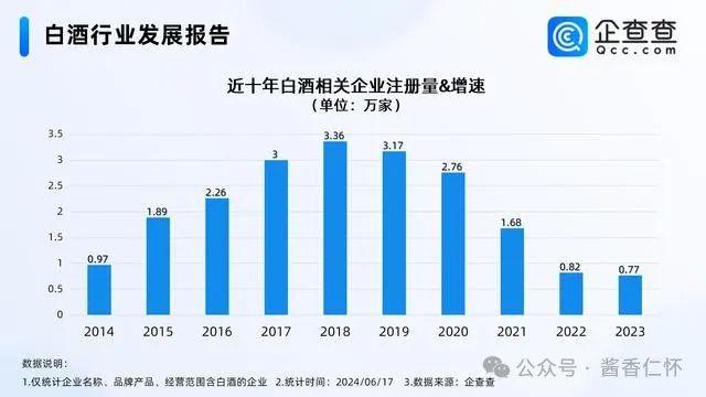 我国现存白酒企业 18.65 万家 遵义 1.16 万家-1