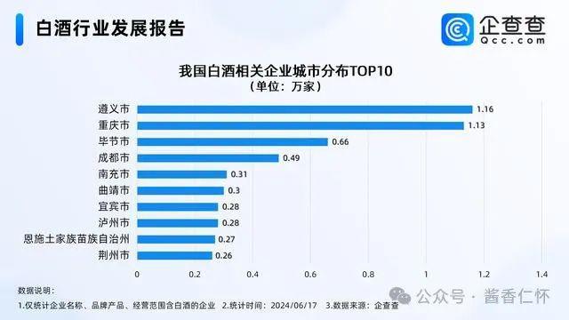 我国现存白酒企业 18.65 万家 遵义 1.16 万家-3