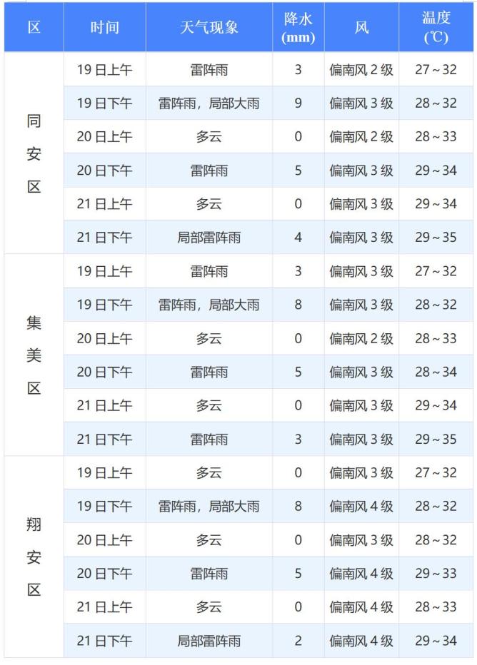 雷电、强降水、大风！刚刚，厦门最新预警-5